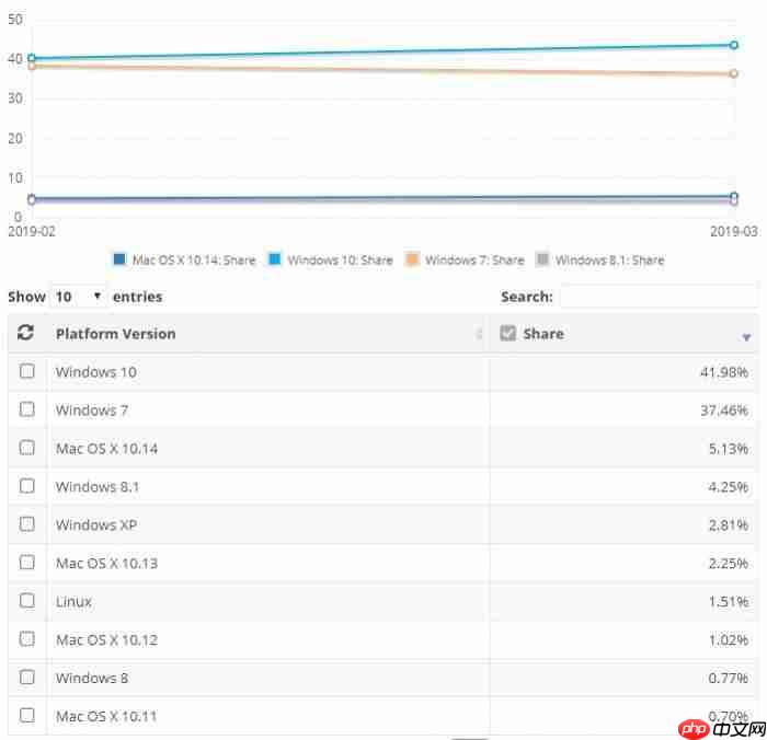 数据显示Win10市场份额提升而win7下降明显