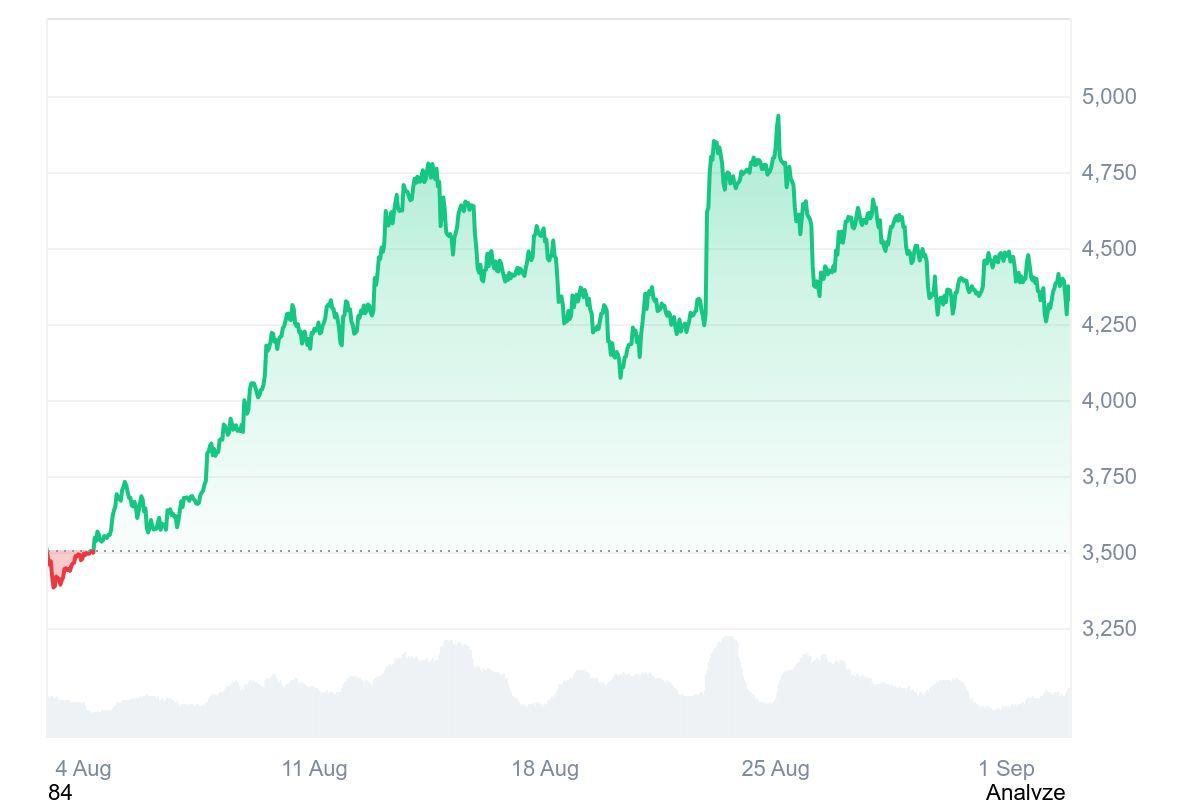 2025年9月以太坊价格预测：ETH 能否突破5000美元大关？