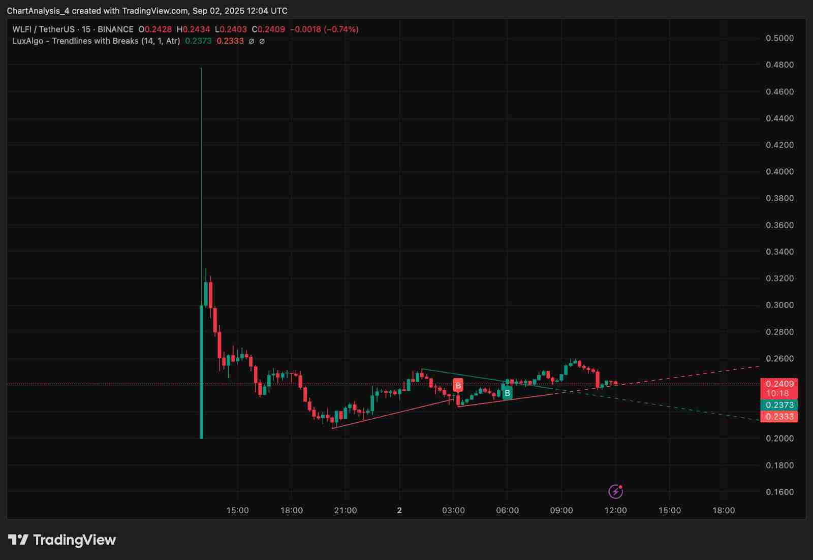 WLFI币价格预测2025-2030年：未来走势如何？能涨到多少？