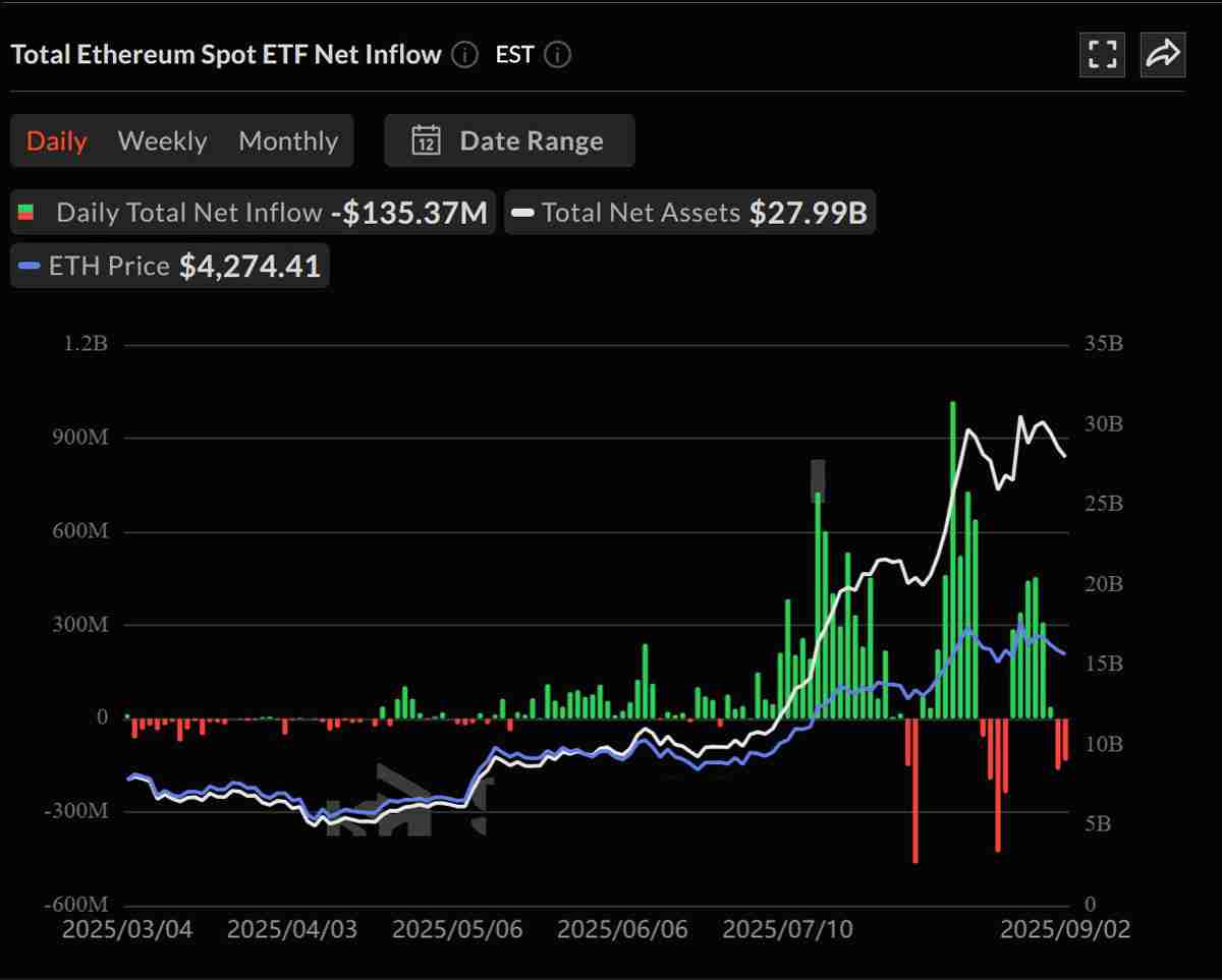 比特币(BTC)现货ETF逆势暴涨,以太坊(ETH)基金持续失血,投资者避险情绪升温解读