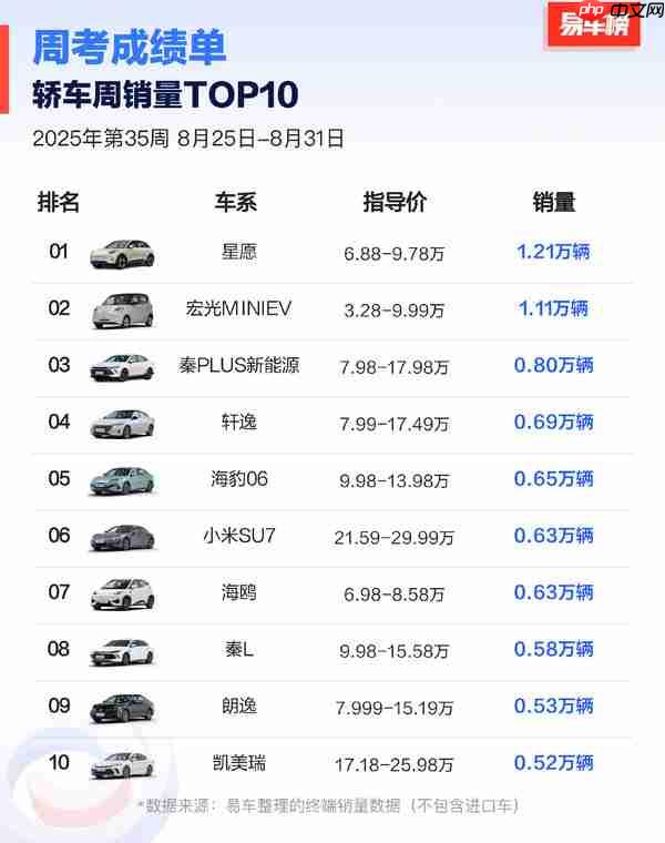 第35周轿车销量榜：吉利星愿再夺冠 小米SU7未进前五