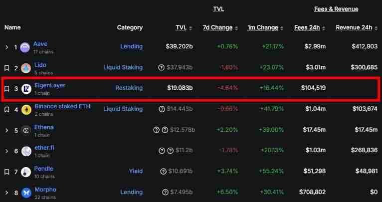 EigenLayer（EIGEN币）是什么？再质押机制、风险优势及价格走势介绍