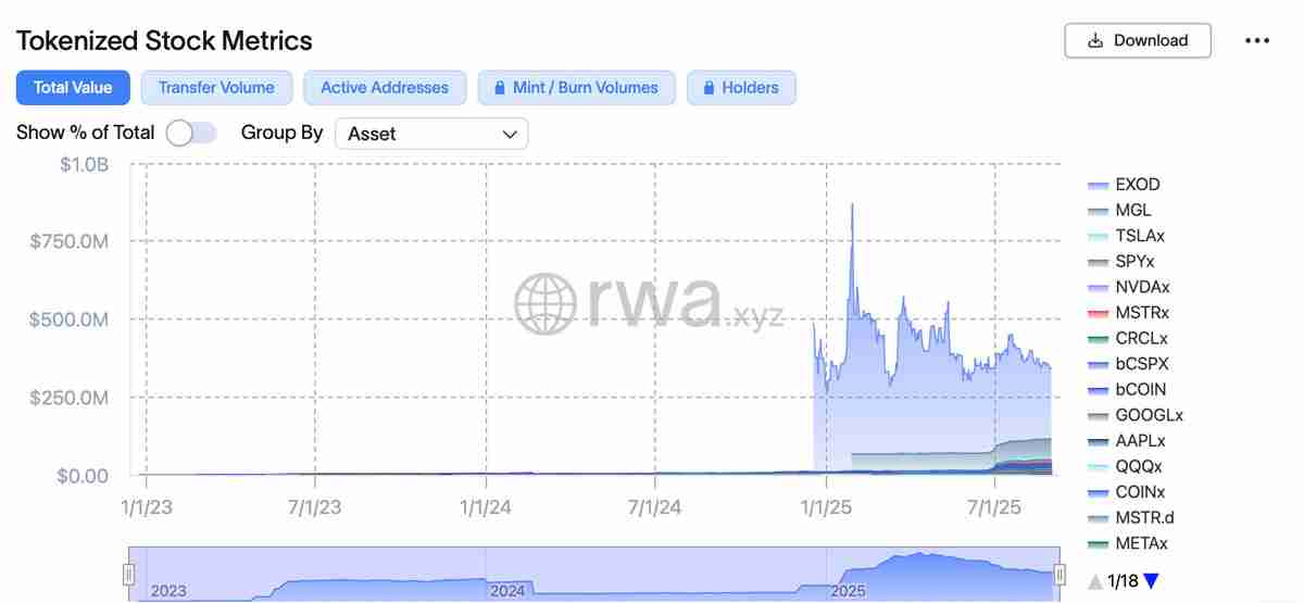 XStocks在以太坊(Ethereum)上线,推出包括英伟达和特斯拉在内的60种代币化股票