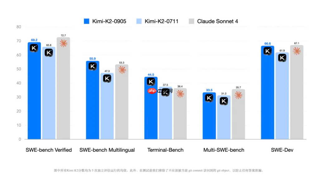 Kimi-K2-0905 模型上新,更强的代码能力、更快的 API