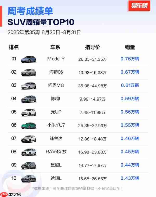 2025年第35周SUV销量榜:问界M8第三 小米YU7第六