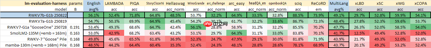 RWKV 社区八月动态:RWKV7s 0.1B 发布,G0 13B 训练中,6 篇论文
