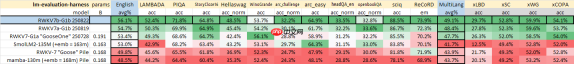 RWKV 社区八月动态：RWKV7s 0.1B 发布，G0 13B 训练中，6 篇论文