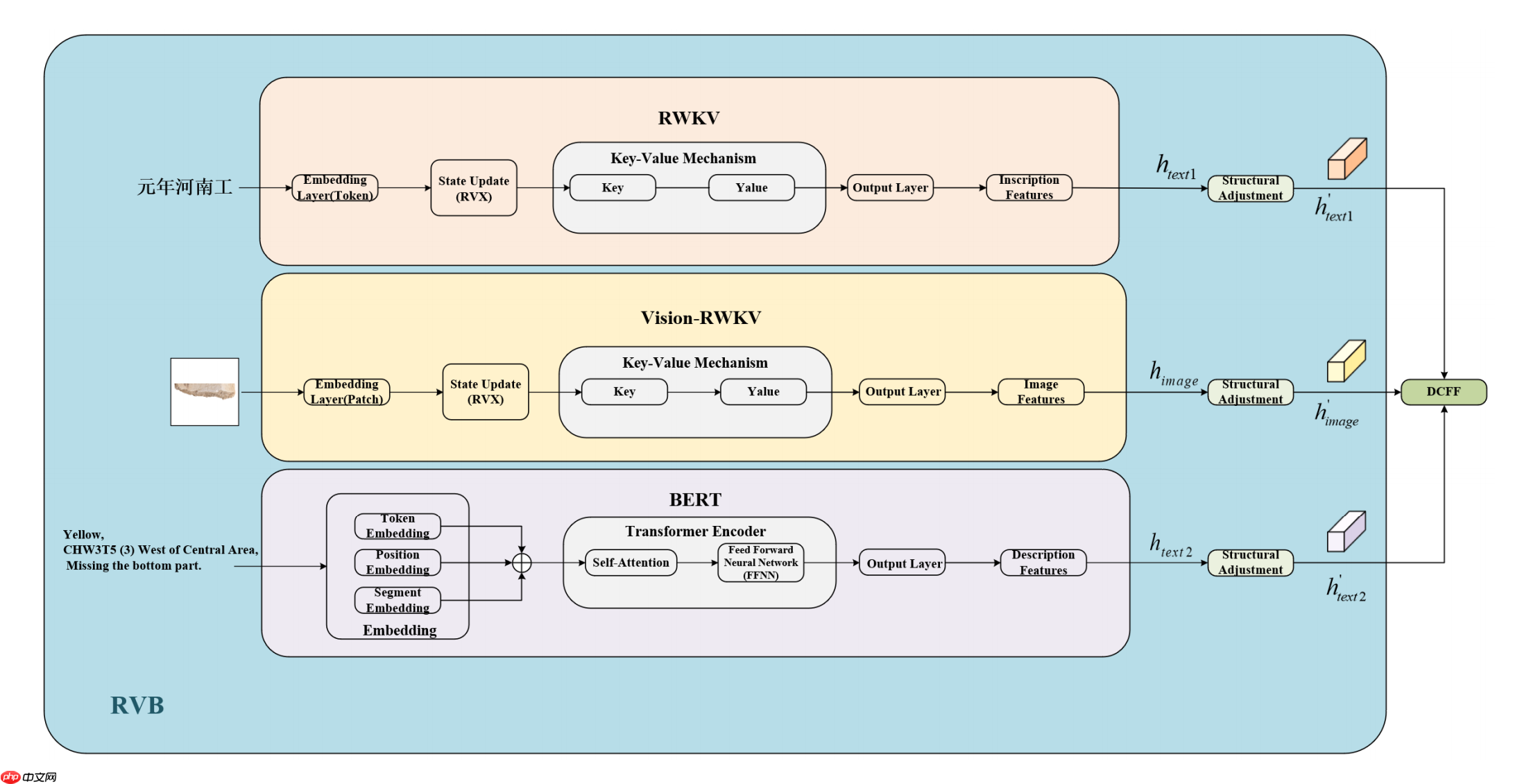 RWKV 社区八月动态:RWKV7s 0.1B 发布,G0 13B 训练中,6 篇论文