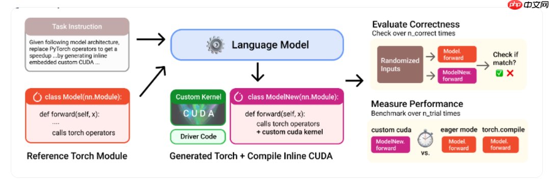 AI 生成优化 Metal 内核,PyTorch 推理速度提升 87%