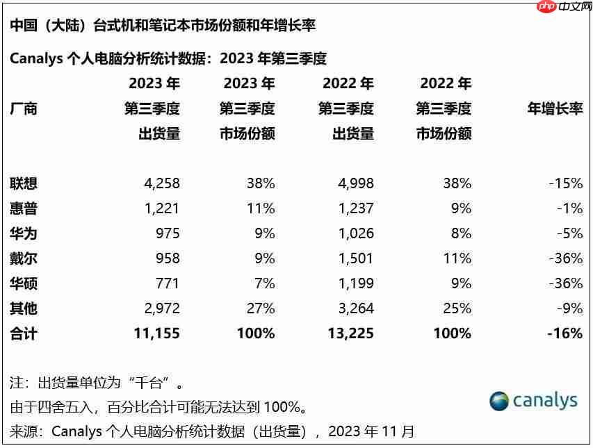 戴尔电脑在中国市场的销售陷入泥潭？专家解读真相！