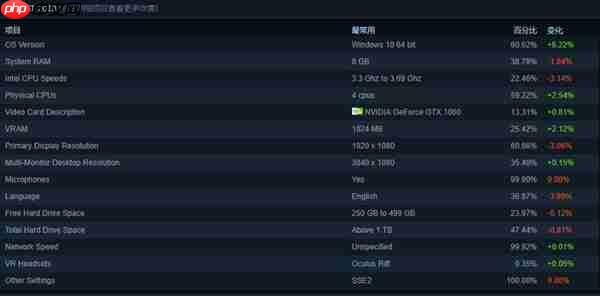 Steam最新软硬件统计出炉:6成以上玩家在用Win10