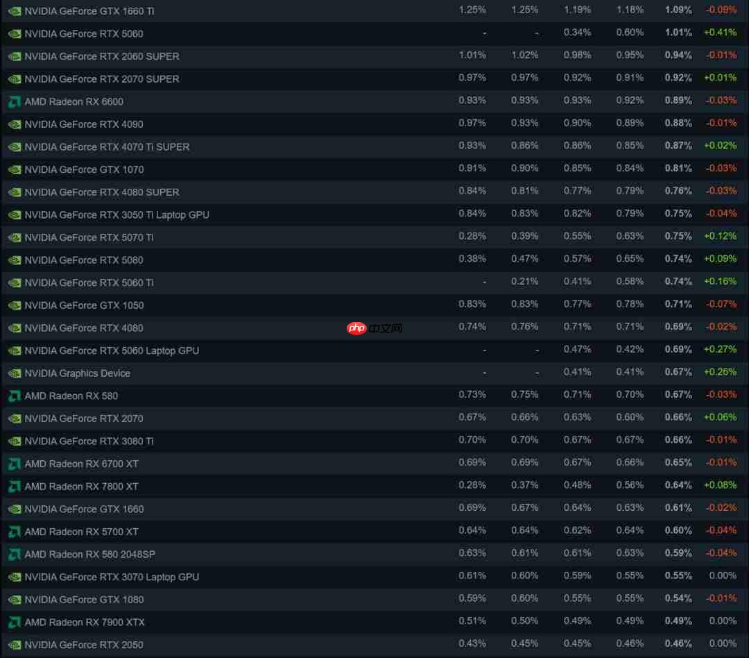 Steam 8月硬件调查：RTX 5070成最受欢迎本世代显卡