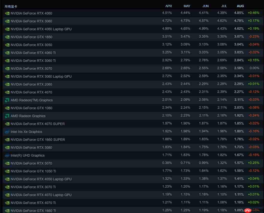 Steam 8月硬件调查：RTX 5070成最受欢迎本世代显卡
