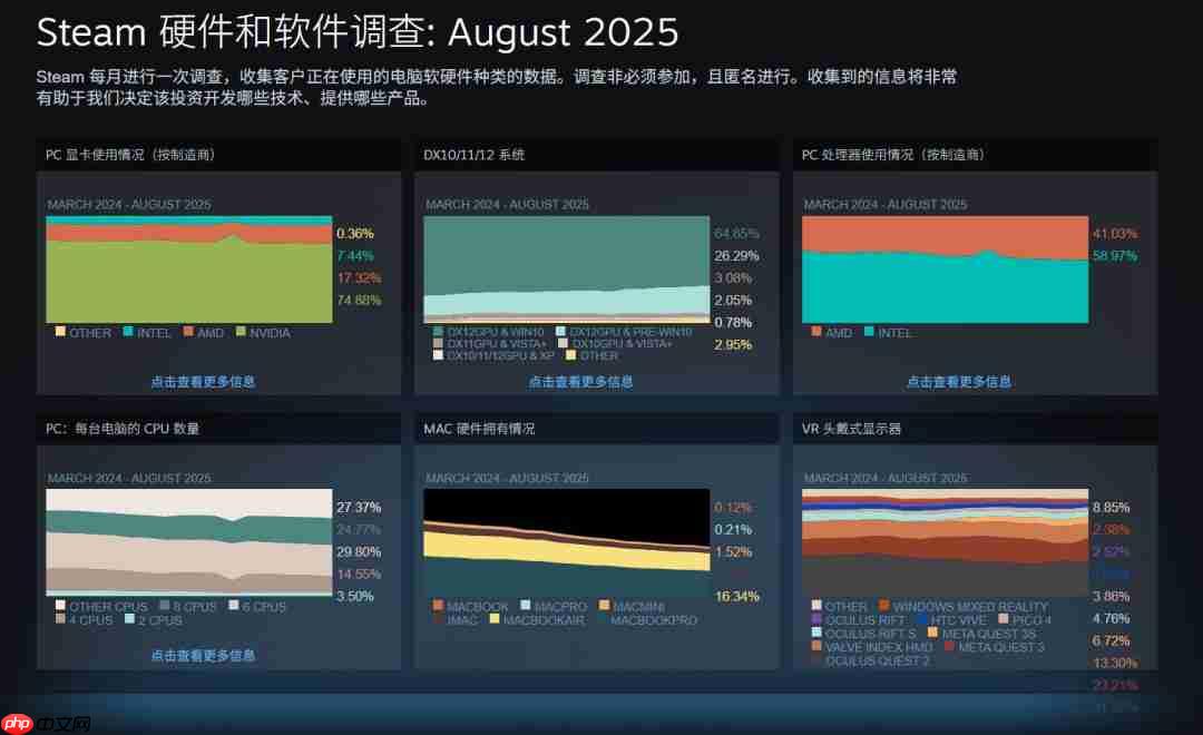 Steam 8月硬件调查：RTX 5070成最受欢迎本世代显卡