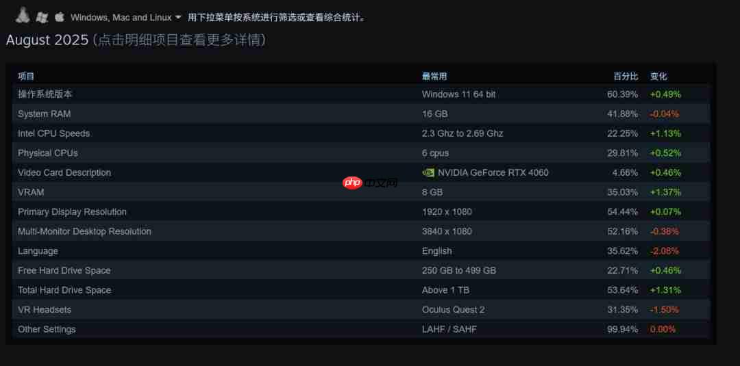 Steam 8月硬件调查：RTX 5070成最受欢迎本世代显卡
