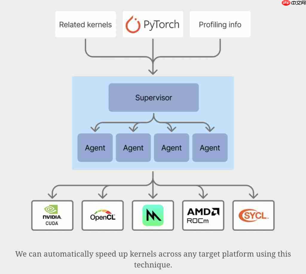 AI 生成苹果 Metal 内核，PyTorch 推理速度提升 87%