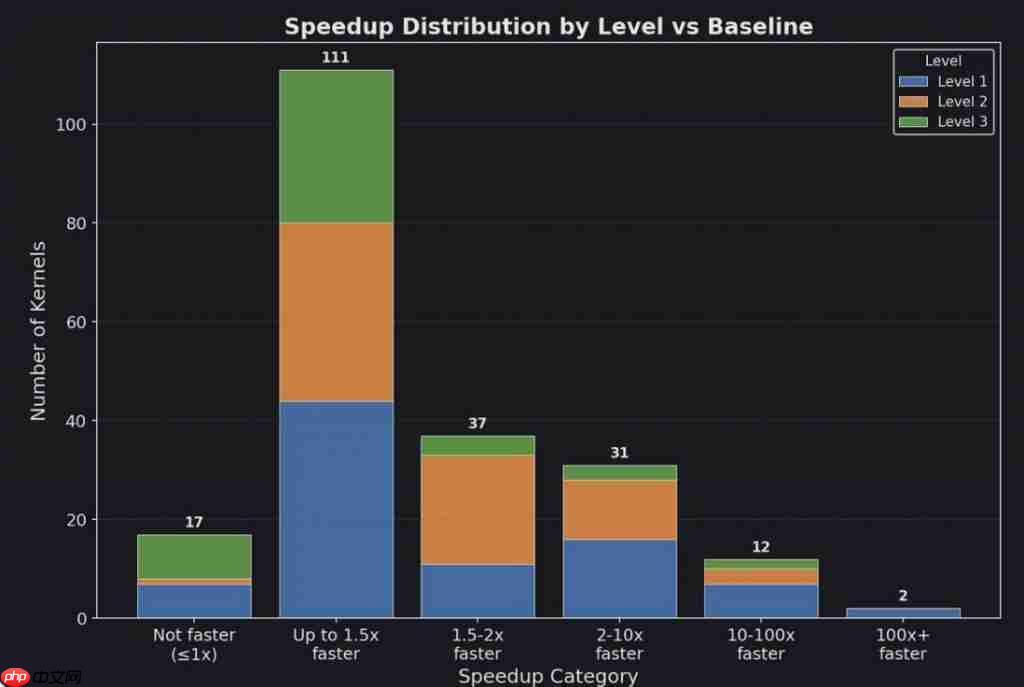 AI 生成苹果 Metal 内核，PyTorch 推理速度提升 87%