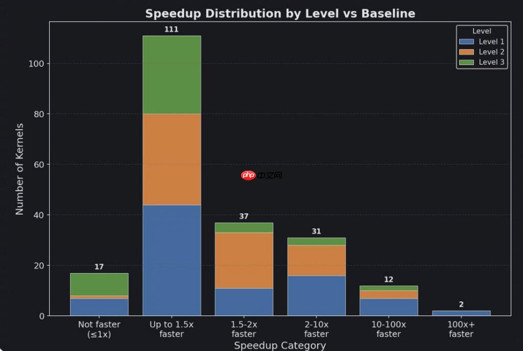 AI 生成苹果 Metal 内核,PyTorch 推理速度提升 87%