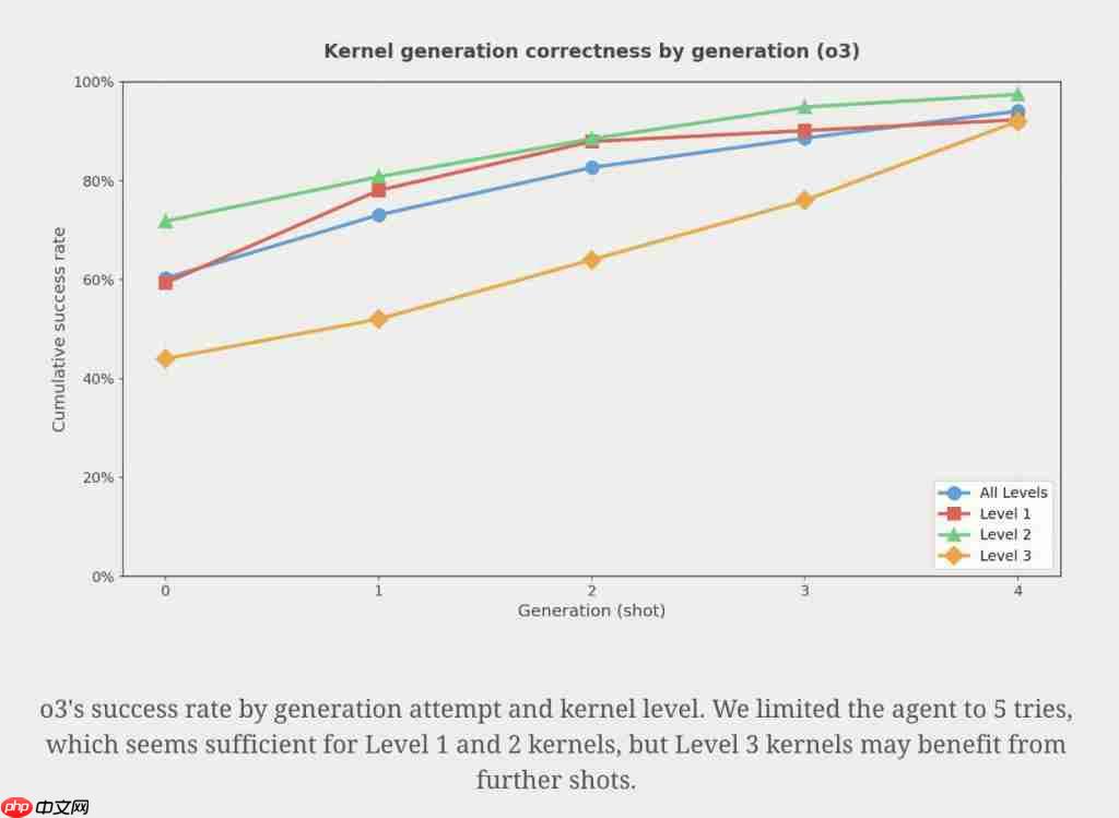 AI 生成苹果 Metal 内核，PyTorch 推理速度提升 87%