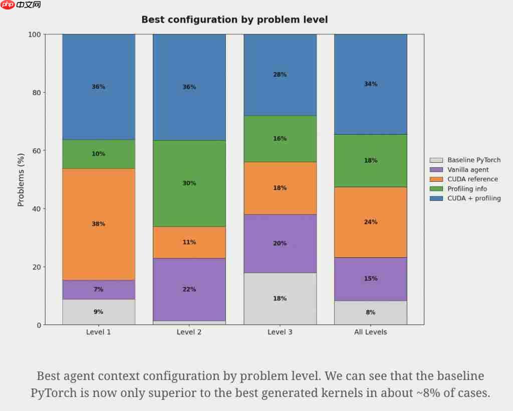 AI 生成苹果 Metal 内核，PyTorch 推理速度提升 87%