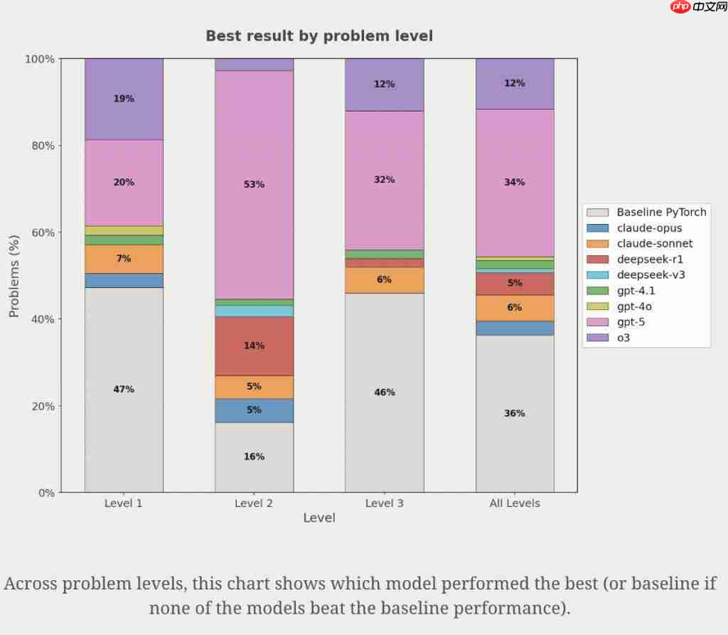 AI 生成苹果 Metal 内核，PyTorch 推理速度提升 87%