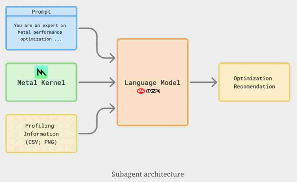 AI 生成苹果 Metal 内核，PyTorch 推理速度提升 87%
