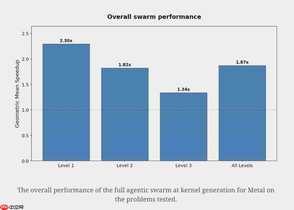 AI 生成苹果 Metal 内核，PyTorch 推理速度提升 87%