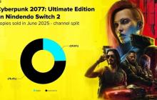 拒绝钥匙卡 《赛博朋克2077》成Switch2另类销量冠军