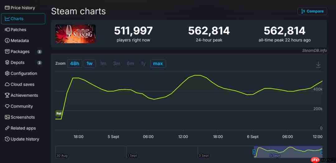 《空洞骑士:丝之歌》定价20美元 粉丝认为太低要求涨价