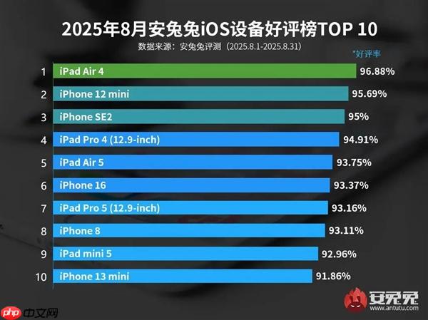 最受好评iOS设备TOP10出炉：iPhone 16都排不进前5