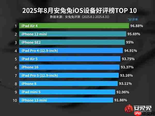最受好评ios设备top10出炉:iphone 16都排不进前5