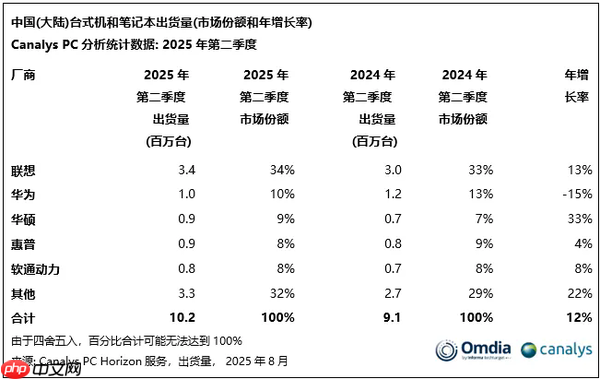 国内PC出货量联想坐稳第一：华为靠鸿蒙加速追赶中 体量差近3倍