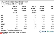 国内PC出货量联想坐稳第一：华为靠鸿蒙加速追赶中 体量差近3倍