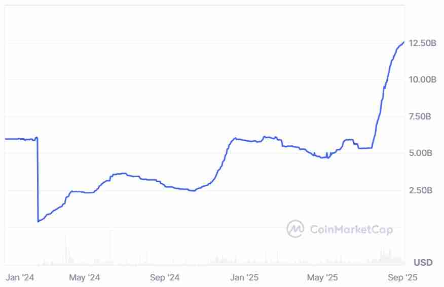 CoinMarketCap数据分析:Mega Matrix申请20亿美元架构建设Ethena稳定币治理财库