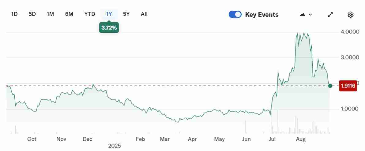 CoinMarketCap数据分析:Mega Matrix申请20亿美元架构建设Ethena稳定币治理财库
