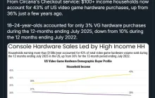 主机价格暴涨！美国新世代购买销量大幅削减