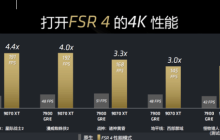 A卡真能战未来 曝AMD FSR4将支持RDNA3及PS5