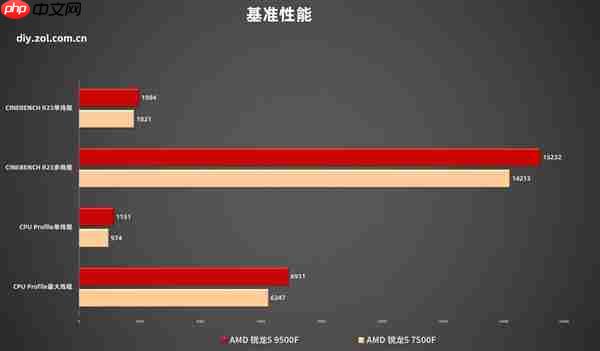 AMD锐龙5 9500F首测 游戏帧数超越14600K