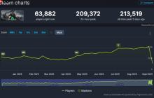 21万人！《三角洲行动》Steam在线玩家数创历史新高