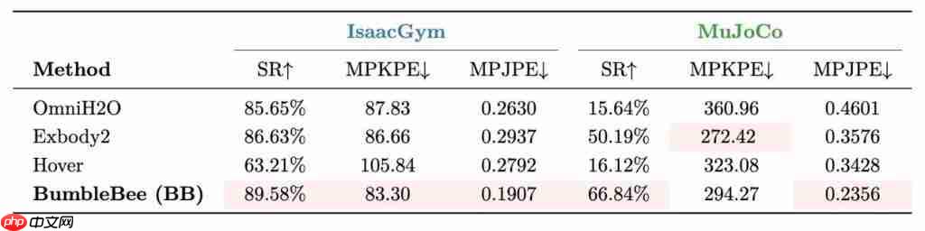 突破具身智能“专家困境”!北大新方法让宇树 G1 靠单一框架掌握跳舞和侧手翻