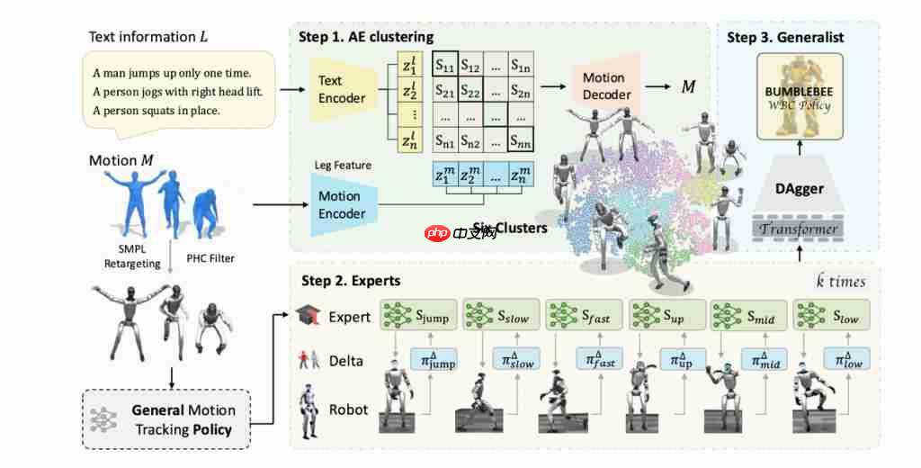 突破具身智能“专家困境”!北大新方法让宇树 G1 靠单一框架掌握跳舞和侧手翻