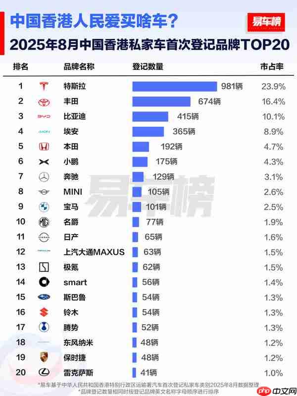 中国香港人爱买什么车？丰田排第二 这个自主品牌进前三