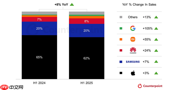 国人不迷恋iPhone！2025上半年全球高端手机销量：华为增24%、小米增55%远超苹果