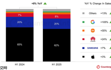 国人不迷恋iPhone!2025上半年全球高端手机销量:华为增24%、小米增55%远超苹果