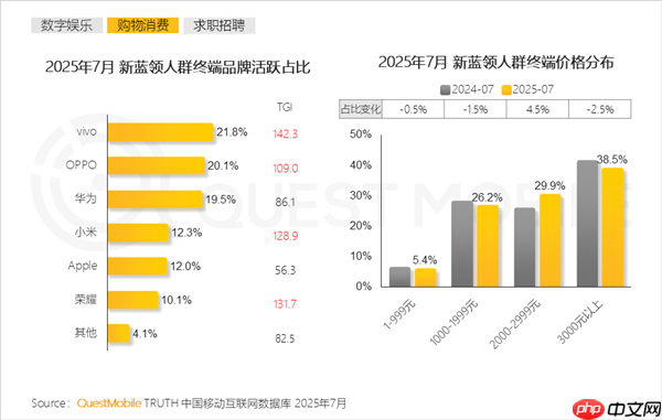 外卖、快递小哥最爱用手机品牌出炉：vivo第一 华为超小米