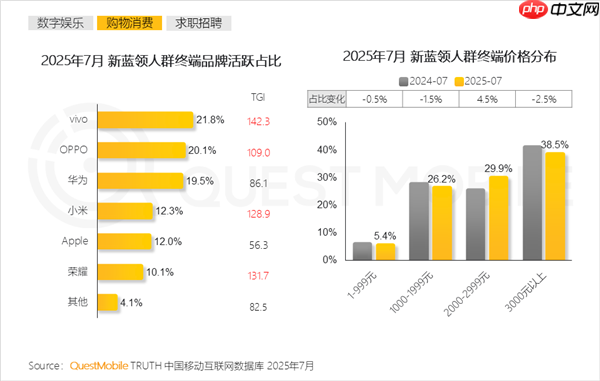 外卖、快递小哥最爱用手机品牌出炉：vivo第一 华为超小米