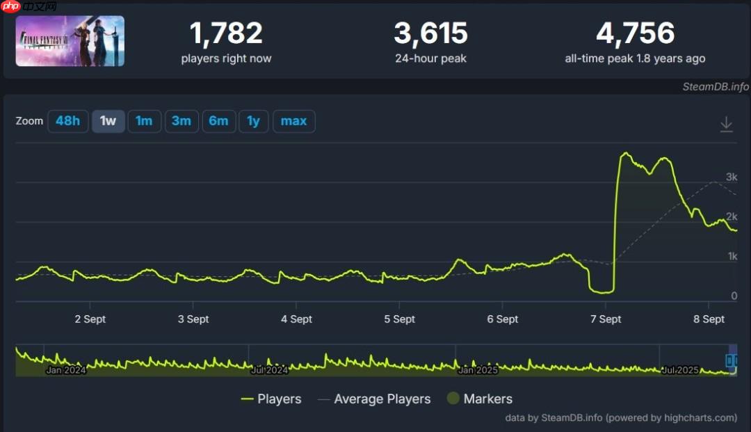 成人版萨菲罗斯更新！ 《最终幻想7：永恒危机》Steam在线人数飙升