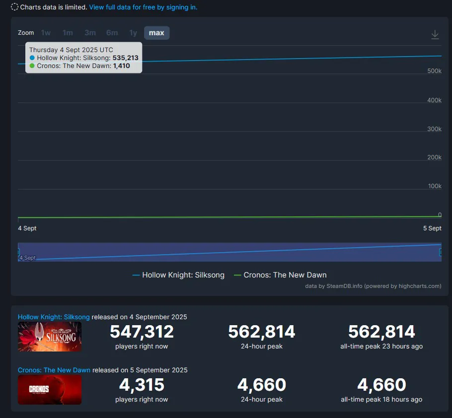 头铁的代价!《丝之歌》超同期《时间旅者:重生曙光》在线玩家120倍!