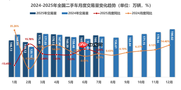 全国二手车市场7月交易达166.09万辆 交易金额破千亿