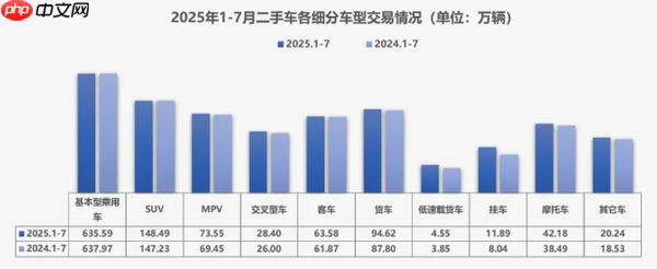 全国二手车市场7月交易达166.09万辆 交易金额破千亿